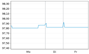 Chart Nordea Bank Abp EO-Medium-Term Notes 2017(27) - 1 Week