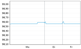 Chart NorteGas Energia Grupo S.L. EO-Med-TermNts(17/27) - 1 Week