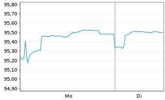 Chart Heineken N.V. EO-Med.-Term Notes 2017(17/29) - 1 Week