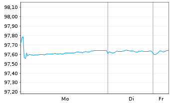 Chart Municipality Finance PLC EO-Med.Term Nts. 2017(27) - 1 Week