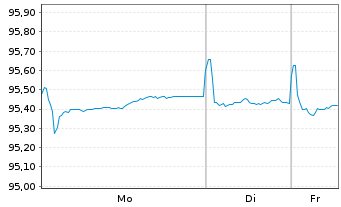 Chart TotalEnergies Cap.Intl SA EO-Med-Term Notes 17(29) - 1 Woche