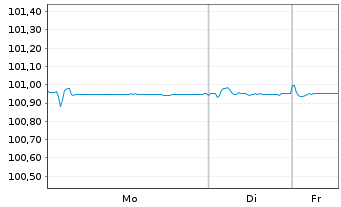 Chart ABN AMRO Bank N.V. EO-FLR Cap. Secs 2017(27/Und.) - 1 Woche