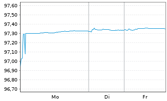 Chart Dt.Apotheker- u. &Auml;rztebank Nts.v.17(27)A.1444 - 1 Woche