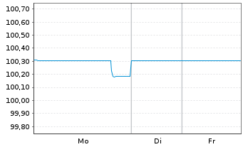 Chart Telecom Italia S.p.A. EO-Med.Term Nts.2017(26/27) - 1 Woche
