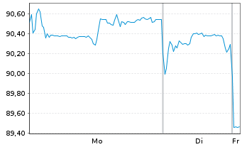 Chart Prudential PLC DL-Med.-Term Nts 2017(23/Und.) - 1 Week