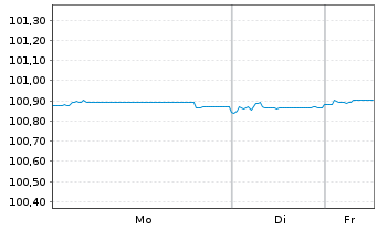 Chart ASR Nederland N.V. EO-FLR Cap. Secs 17(27/Und.) - 1 Woche