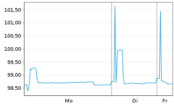 Chart A2A S.p.A. EO-Med.-Term Notes 2017(27/27) - 1 Woche