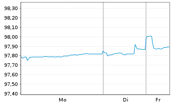 Chart innogy Finance B.V. EO-Med.-Term Notes 2017(27/27) - 1 Woche