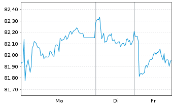 Chart Nestl&eacute; Finance Intl Ltd. EO-Med.T.Nts 2017(17/37) - 1 Woche