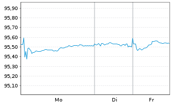 Chart Nestl&eacute; Finance Intl Ltd. EO-Med.T.Nts 2017(17/29) - 1 Woche