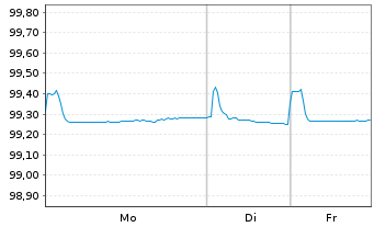 Chart Verizon Communications Inc. EO-Notes 2017(17/26) - 1 Week