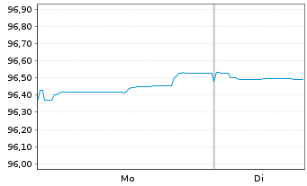 Chart Verizon Communications Inc. EO-Notes 2017(17/29) - 1 Week