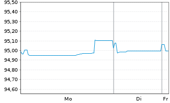 Chart Procter & Gamble Co., The EO-Bonds 2017(17/29) - 1 Week