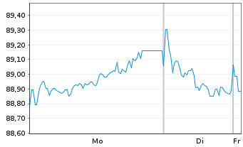 Chart Verizon Communications Inc. EO-Notes 2017(17/38) - 1 Week