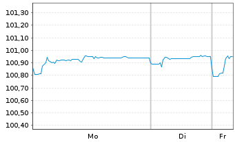 Chart Kroatien, Republik EO-Notes 2018(28) - 1 Woche