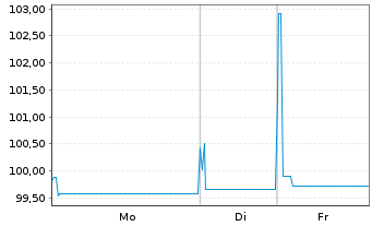 Chart ADLER Real Estate AG Anleihe v.2018(2018/2026) - 1 Woche