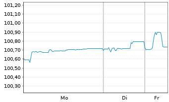 Chart Kroatien, Republik EO-Notes 2017(30) - 1 Woche