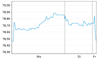 Chart Philip Morris Internat. Inc. EO-Notes 2017(17/37) - 1 Week