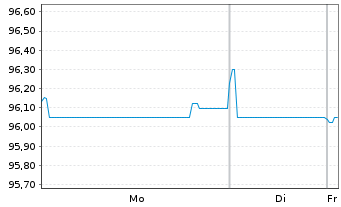 Chart Whirlpool Fin. Luxembourg Sarl EO-Nts. 2017(17/27) - 1 Week