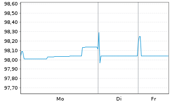 Chart Bque F&eacute;d&eacute;rative du Cr. Mutuel EO-MTN. 2017(27) - 1 Woche