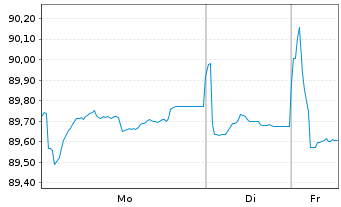 Chart United Parcel Service Inc. EO-Notes 2017(17/32) - 1 Woche
