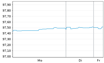 Chart Soci&eacute;t&eacute; G&eacute;n&eacute;rale S.A. EO-Non-Pref.MTN 2017(28) - 1 Week