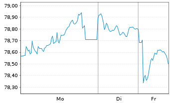 Chart BASF SE MTN v.2017(2017/2037) - 1 Woche