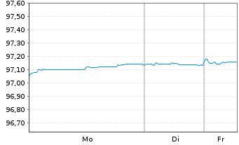 Chart Danske Bank AS EO-Mortg. Covered MTN 2017(27) - 1 Woche
