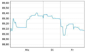 Chart Vodafone Group PLC EO-Medium-Term Notes 2017(37) - 1 Week