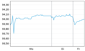 Chart Orsted A/S EO-Med.-Term Notes 2017(17/29) - 1 Woche
