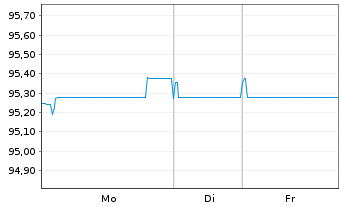Chart McDonald's Corp. EO-Med.-T. Nts 2017(17/29) - 1 Week