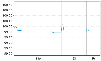 Chart Prosegur Cash S.A. EO-Med.-Term Notes 2017(17/26) - 1 Week
