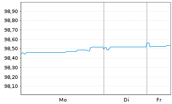 Chart Talanx AG FLR-Nachr.-Anl. v.17(27/47) - 1 Woche