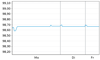 Chart Roadster Finance DAC EO-Med.-T. Nts 2017(17/27.32) - 1 Woche