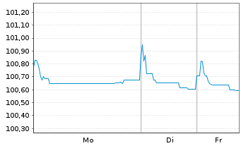 Chart PVH Corp. EO-Notes 2017(17/27) Reg.S - 1 Week