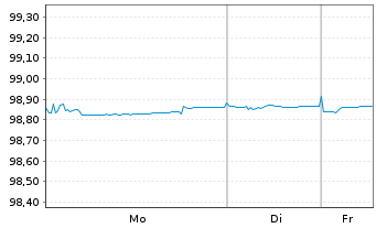 Chart OMV AG EO-Medium-Term Notes 2017(26) - 1 Week