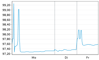Chart BMW Finance N.V. EO-Medium-Term Notes 2018(28) - 1 Woche