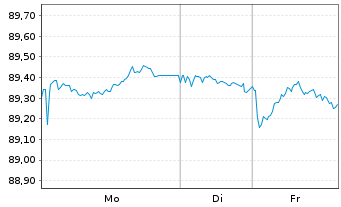 Chart ABN AMRO Bank N.V. EO-Cov. Med.-Term Nts 2018(33) - 1 Week