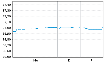 Chart BNG Bank N.V. EO-Med.-Term Notes 2018(28) - 1 Woche
