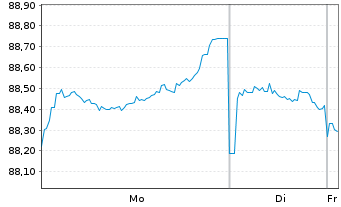 Chart Westpac Banking Corp. EO-Mortg. Cov. MTN 2018(33) - 1 Week