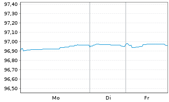 Chart NIBC Bank N.V. EO-M.-T. Mortg.Cov.Bds 18(28) - 1 Week