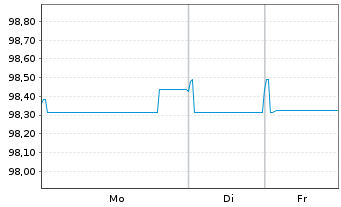 Chart REN Finance B.V. EO-Medium-Term Nts 2018(18/28) - 1 Week