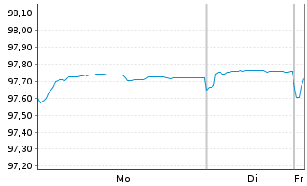 Chart Gas Natural Fenosa Finance BV EO-MTN. 2018(18/28) - 1 Week