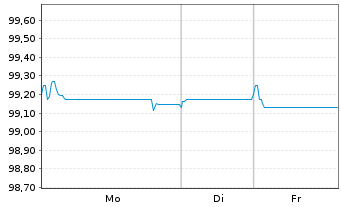 Chart Telefonica Emisiones S.A.U. EO-MTN. 2018(18/27) - 1 Woche