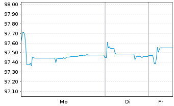 Chart Aroundtown SA EO-Med.-Term Notes 2018(18/28) - 1 Woche