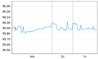 Chart innogy Finance B.V. EO-Med.-Term Notes 2018(29/29) - 1 Week