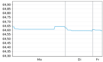 Chart SNCF R&eacute;seau S.A. EO-Medium-Term-Notes 2018(48) - 1 Week
