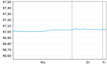 Chart Co&ouml;peratieve Rabobank U.A. Term Cov.Bds 2018(28) - 1 Week