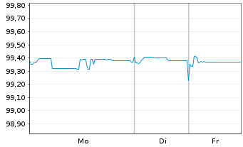 Chart Polen, Republik EO-Medium-Term Notes 2018(26) - 1 Week