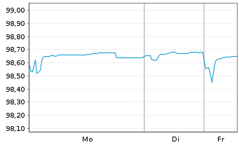 Chart ACEA S.p.A. EO-Medium-Term Nts 2018(18/27) - 1 Woche